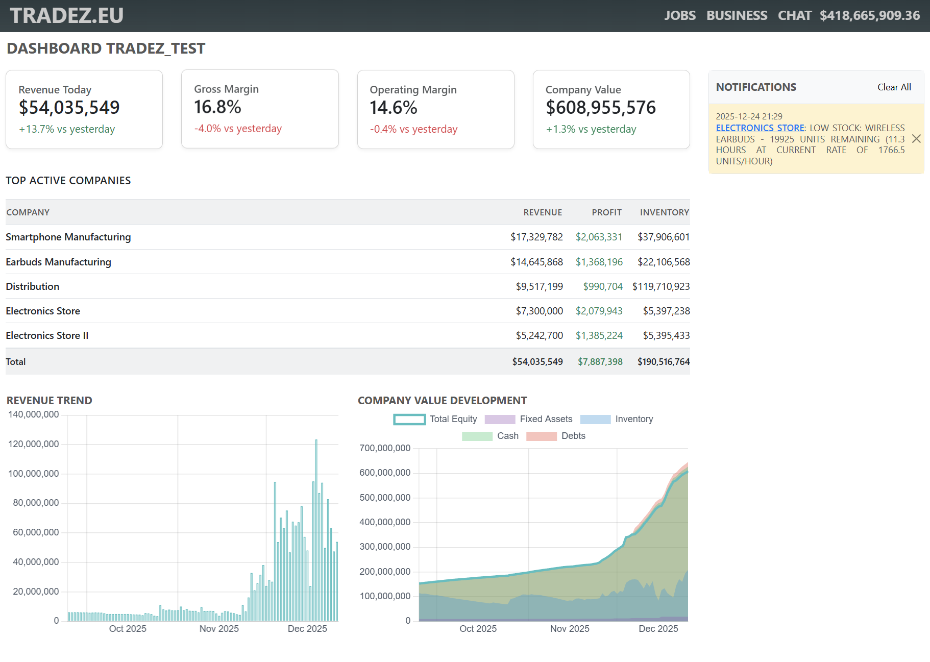 Tradez dashboard showing revenue charts, company value tracking, and real-time business metrics
